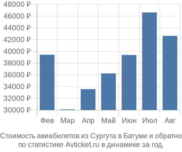 График изменения цен на авиабилеты из Сургута в Батуми Стоимость авиабилетов из Сургута в Батуми