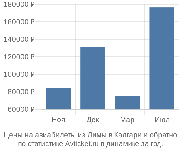 Авиабилеты из Лимы в Калгари цены