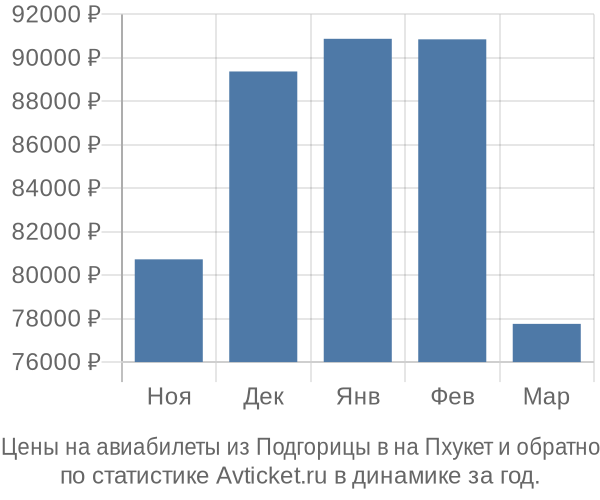 Авиабилеты из Подгорицы в на Пхукет цены