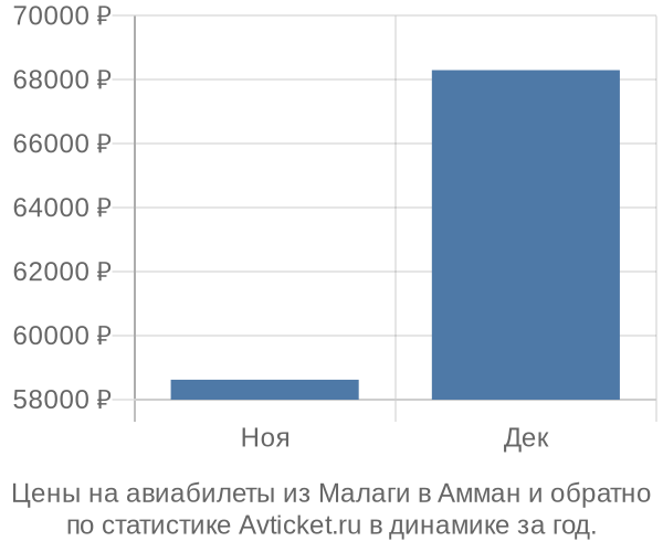 Авиабилеты из Малаги в Амман цены