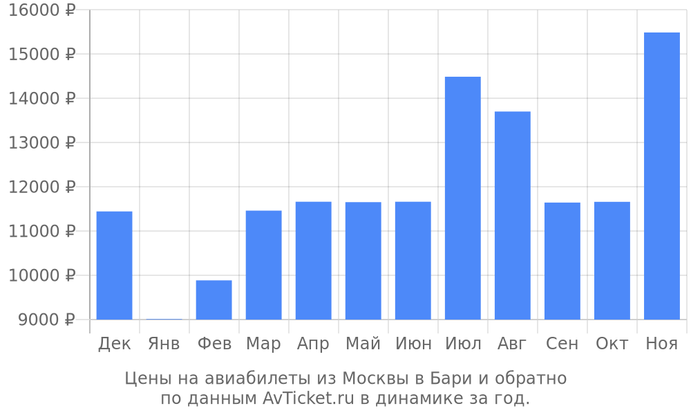 Цены на авиабилеты из Москвы в Бари по месяцам Цены на авиабилеты из Москвы в Бари по месяцам