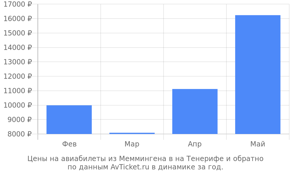 Цены на авиабилеты из Меммингена в на Тенерифе по месяцам Цены на авиабилеты из Меммингена в на Тенерифе по месяцам