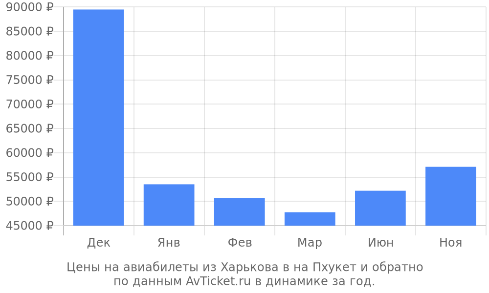 Цены на авиабилеты из Харькова в на Пхукет по месяцам Цены на авиабилеты из Харькова в на Пхукет по месяцам