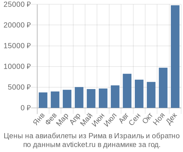 Цены на авиабилеты из Рима в  по месяцам
