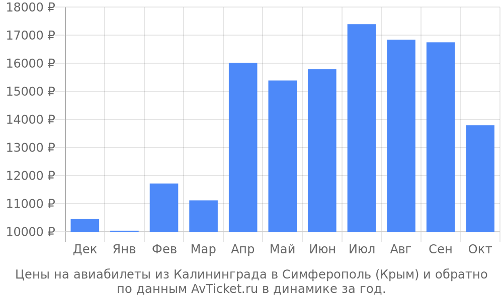 Цены на авиабилеты из Калининграда в Симферополь (Крым) по месяцам Цены на авиабилеты из Калининграда в Симферополь (Крым) по месяцам