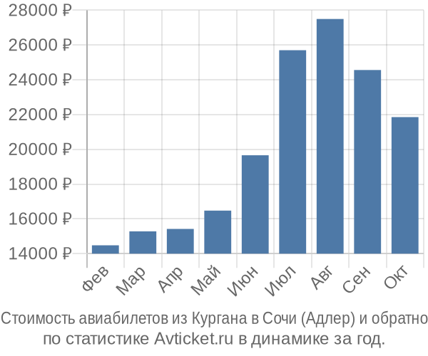 Стоимость авиабилетов из Кургана в Сочи (Адлер)