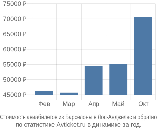 Стоимость авиабилетов из Барселоны в Лос-Анджелес