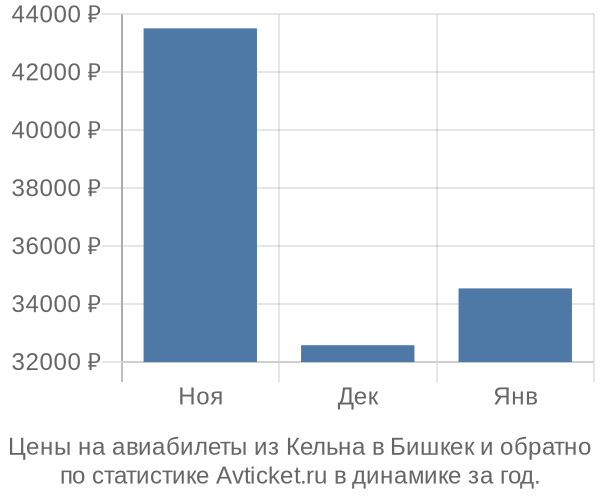 Авиабилеты из Кельна в Бишкек цены