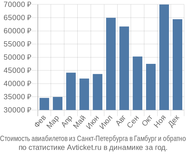 Стоимость авиабилетов из Санкт-Петербурга в Гамбург