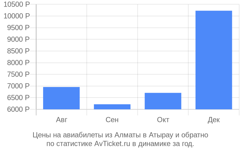 Рейсы алматы атырау