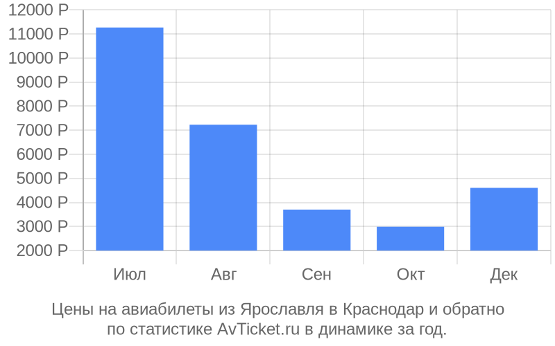 Цены на авиабилеты из Ярославля в Краснодар Цены на авиабилеты из Ярославля в Краснодар