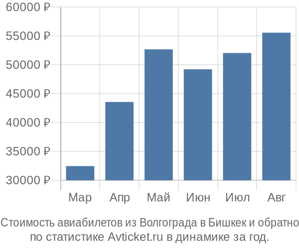 Стоимость авиабилетов из Волгограда в Бишкек