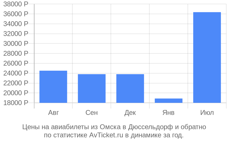 Авиабилеты из Омска в Дюссельдорф цена Стоимость билетов из Омска в Дюссельдорф