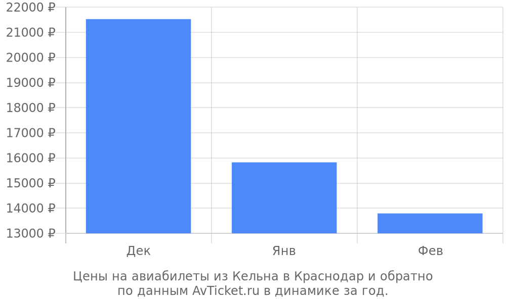 Цены на авиабилеты из Кельна в Краснодар по месяцам Цены на авиабилеты из Кельна в Краснодар по месяцам