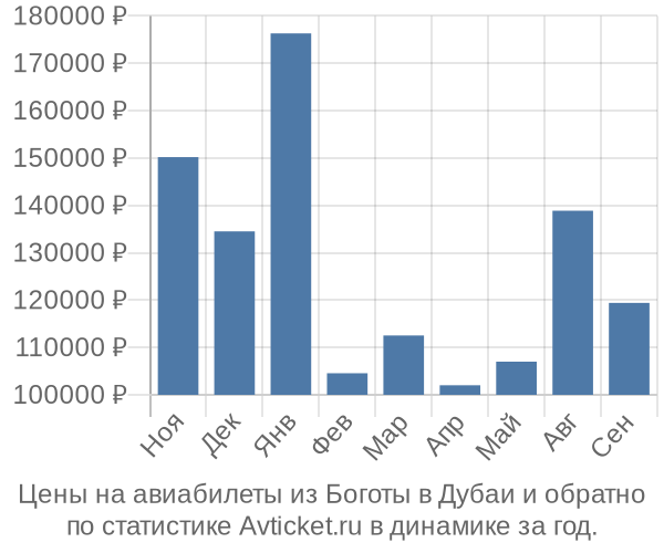 Авиабилеты из Боготы в Дубаи цены