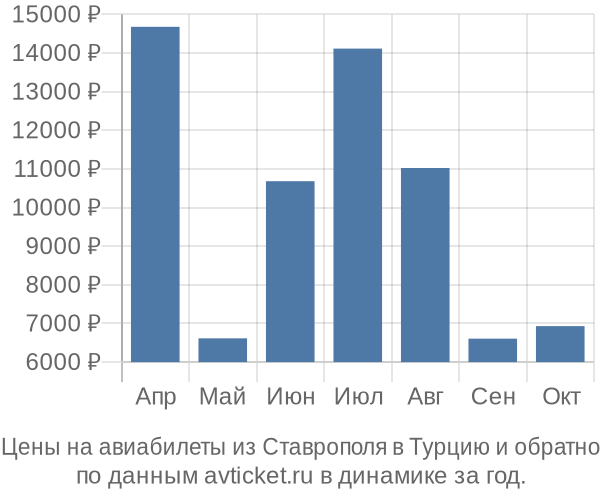 Цены на авиабилеты из Ставрополя в  по месяцам