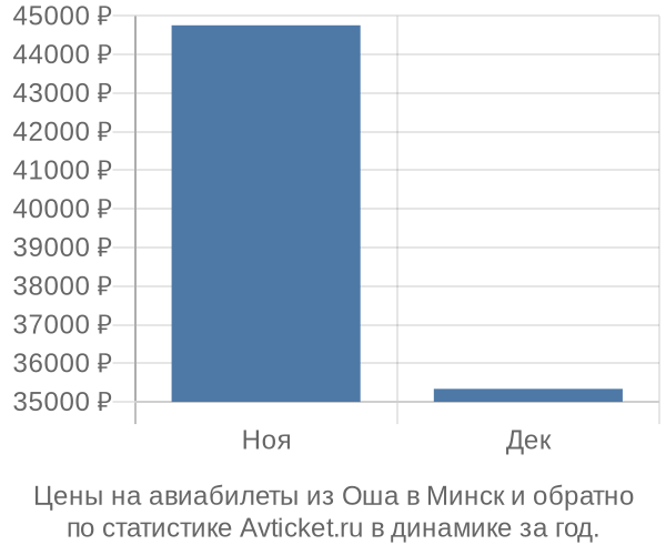 Авиабилеты из Оша в Минск цены