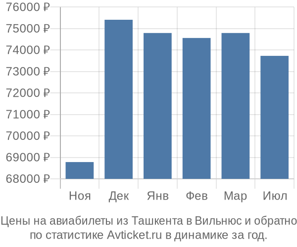 Авиабилеты из Ташкента в Вильнюс цены