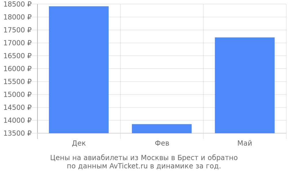 Цены на авиабилеты из Москвы в Брест по месяцам Цены на авиабилеты из Москвы в Брест по месяцам