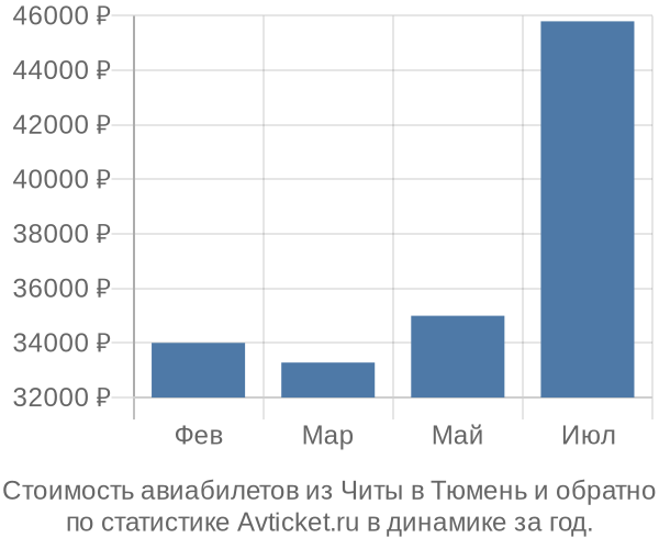 Стоимость авиабилетов из Читы в Тюмень