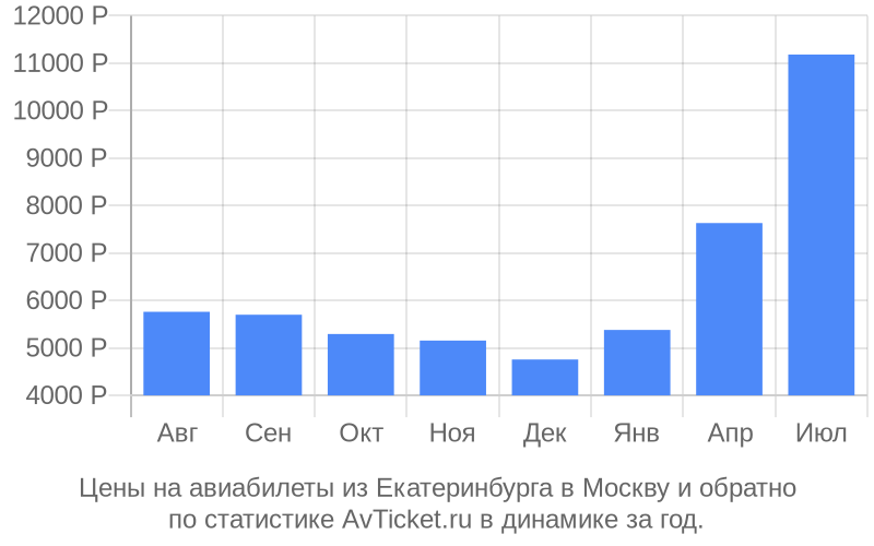 График изменения цены на самолет из Екатеринбурга в Москву Стоимость билетов из Екатеринбурга в Москву