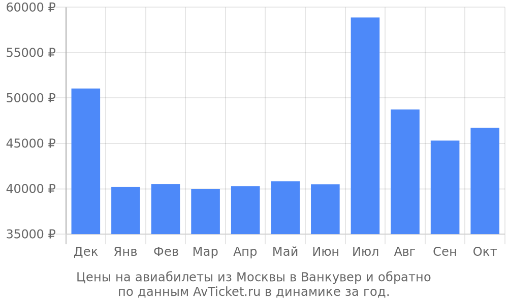 Цены на авиабилеты из Москвы в Ванкувер по месяцам Цены на авиабилеты из Москвы в Ванкувер по месяцам