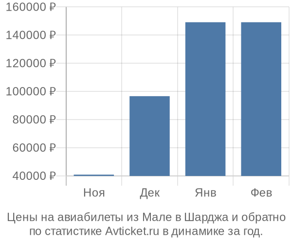 Авиабилеты из Мале в Шарджа цены