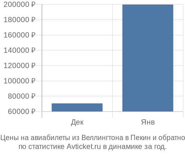 Авиабилеты из Веллингтона в Пекин цены