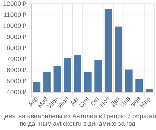 Цены на авиабилеты из Анталии в  по месяцам