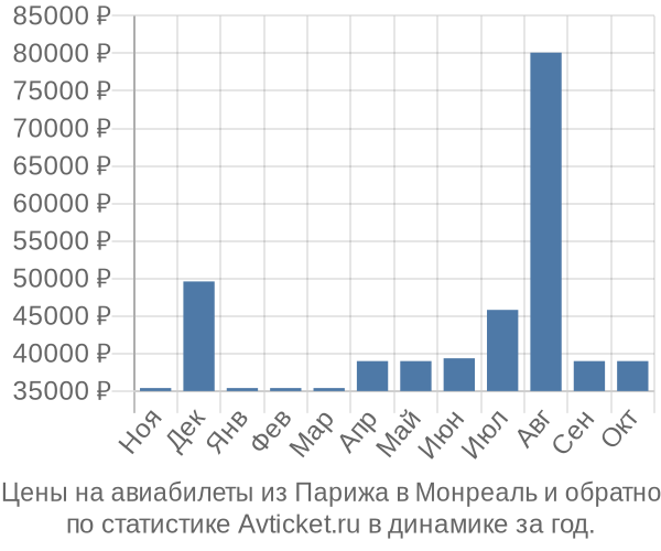 Авиабилеты из Парижа в Монреаль цены