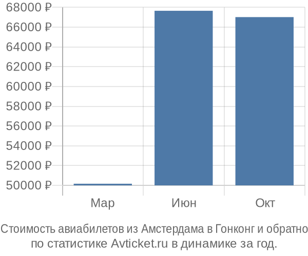 Стоимость авиабилетов из Амстердама в Гонконг