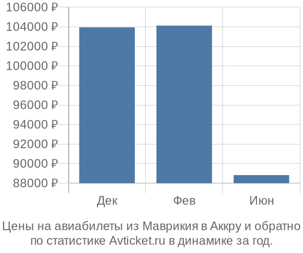 Авиабилеты из Маврикия в Аккру цены