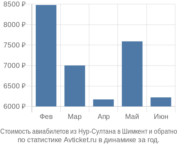 Стоимость авиабилетов из Нур-Султана в Шимкент