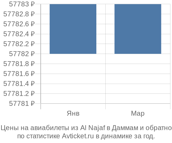Авиабилеты из Al Najaf в Даммам цены