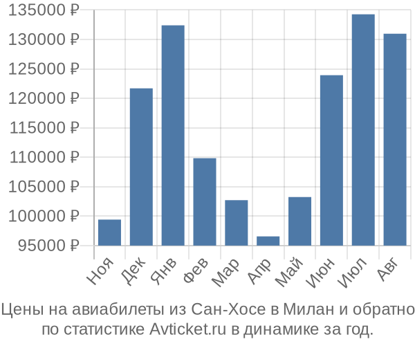 Авиабилеты из Сан-Хосе в Милан цены
