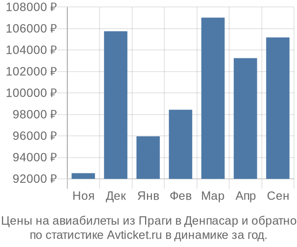 Авиабилеты из Праги в Денпасар цены