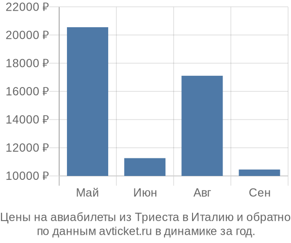 Цены на авиабилеты из Триеста в по месяцам Цены на авиабилеты из Триеста в по месяцам