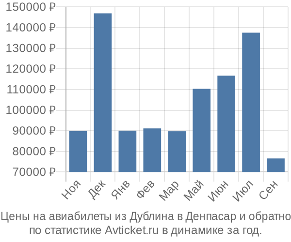 Авиабилеты из Дублина в Денпасар цены