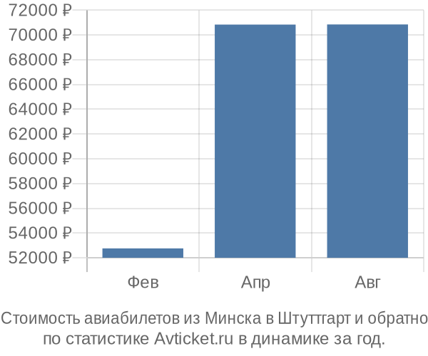 Стоимость авиабилетов из Минска в Штуттгарт