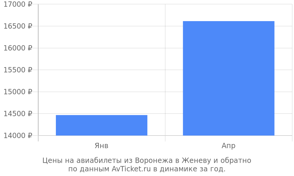 Цены на авиабилеты из Воронежа в Женеву по месяцам Цены на авиабилеты из Воронежа в Женеву по месяцам