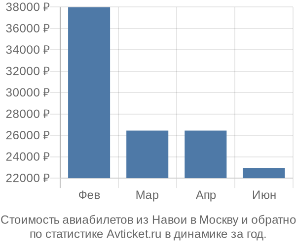 Стоимость авиабилетов из Навои в Москву