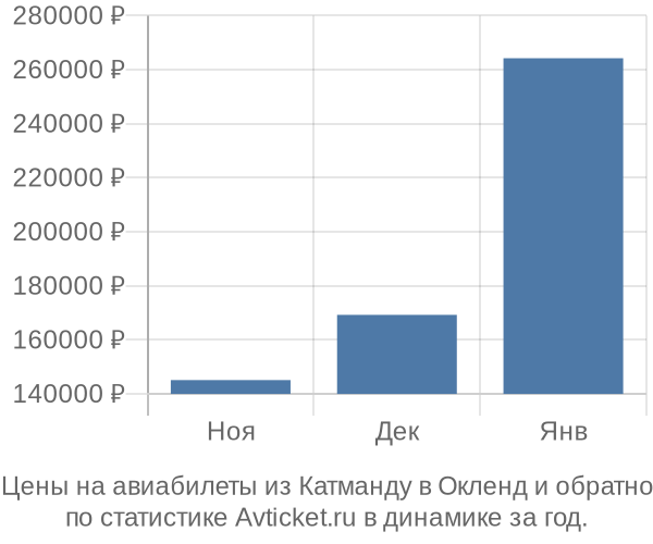 Авиабилеты из Катманду в Окленд цены