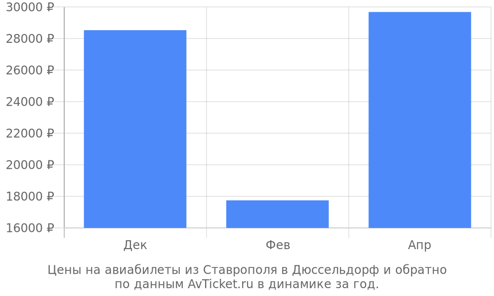 Цены на авиабилеты из Ставрополя в Дюссельдорф по месяцам Цены на авиабилеты из Ставрополя в Дюссельдорф по месяцам