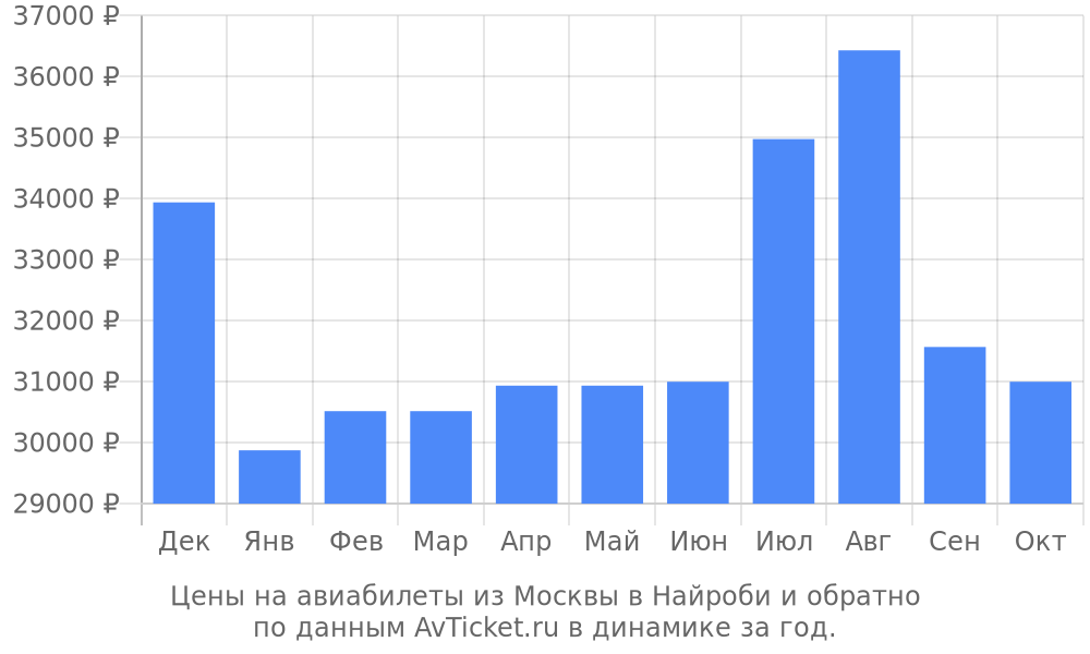 Цены на авиабилеты из Москвы в Найроби по месяцам Цены на авиабилеты из Москвы в Найроби по месяцам