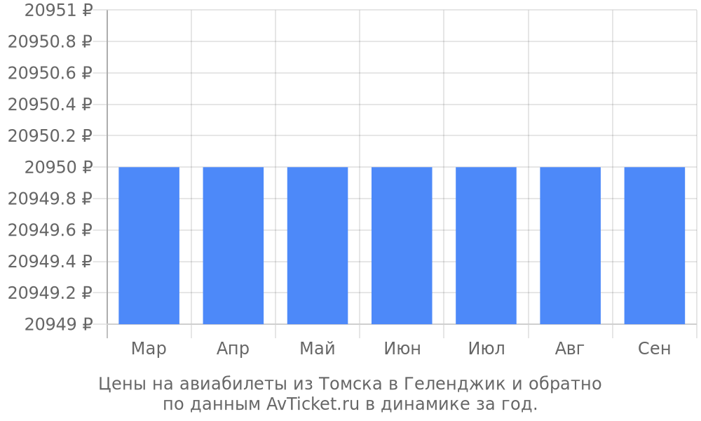 Цены на авиабилеты из Томска в Геленджик по месяцам Цены на авиабилеты из Томска в Геленджик по месяцам