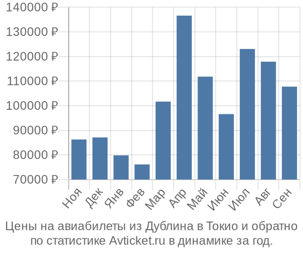 Авиабилеты из Дублина в Токио цены