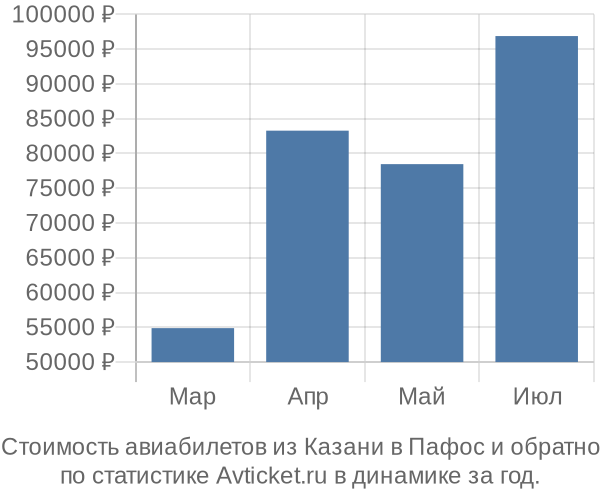 График изменения цен на авиабилеты из Казани в Пафос Стоимость авиабилетов из Казани в Пафос