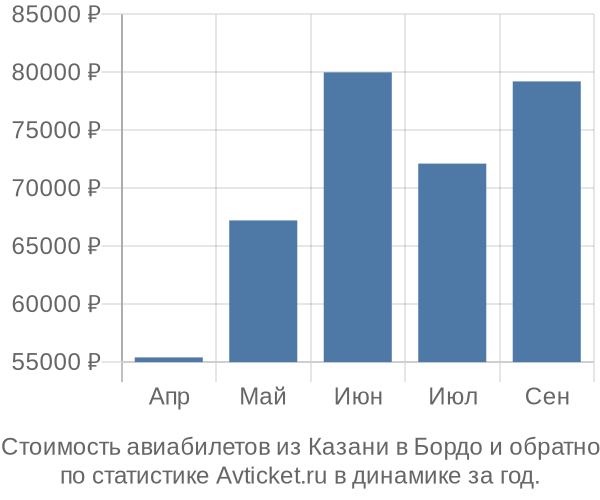 График изменения цен на авиабилеты из Казани в Бордо Стоимость авиабилетов из Казани в Бордо