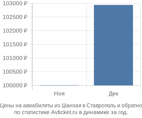 Авиабилеты из Шанхая в Ставрополь цены