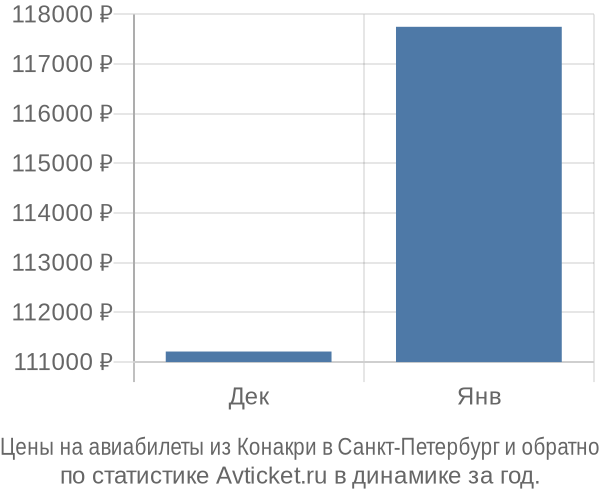 Авиабилеты из Конакри в Санкт-Петербург цены